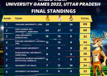 Universities of Punjab shines in Khelo India University Games