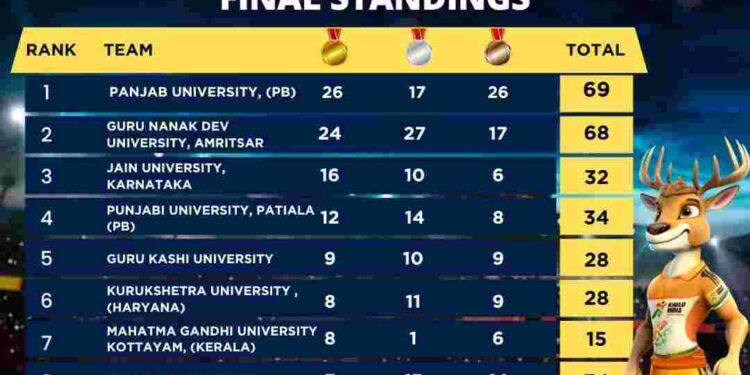 Universities of Punjab shines in Khelo India University Games