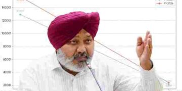 Punjab Achieves 21.51% Surge in Net GST Collections Despite Adverse Conditions: Harpal Singh Cheema