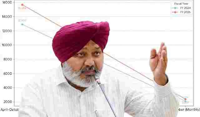 Punjab Achieves 21.51% Surge in Net GST Collections Despite Adverse Conditions: Harpal Singh Cheema