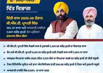 GST COLLECTIONS UP BY 16% AND EXCISE REVENUE SURGES TO RS 7,401 CRORE IN FY 2025-26: FINANCE MINISTER HARPAL SINGH CHEEMA