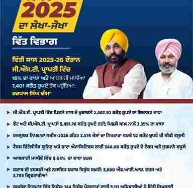 GST COLLECTIONS UP BY 16% AND EXCISE REVENUE SURGES TO RS 7,401 CRORE IN FY 2025-26: FINANCE MINISTER HARPAL SINGH CHEEMA