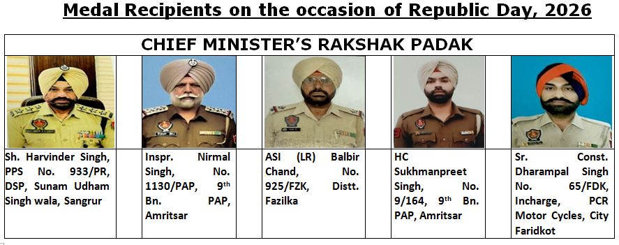 FIVE PUNJAB POLICE OFFICERS/OFFICIALS TO BE AWARDED CHIEF MINISTER’S RAKSHAK PADAK AWARD